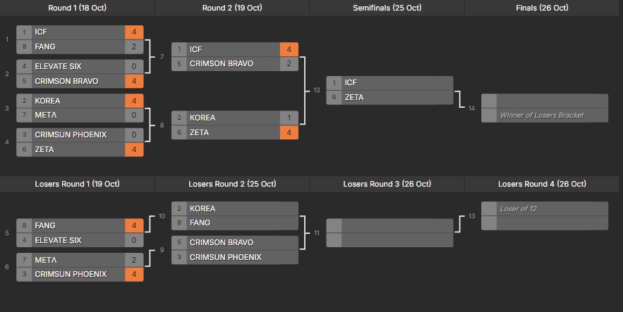 Fall Masters 2025 playoff bracket